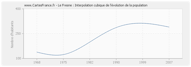 Le Fresne : Interpolation cubique de l'évolution de la population
